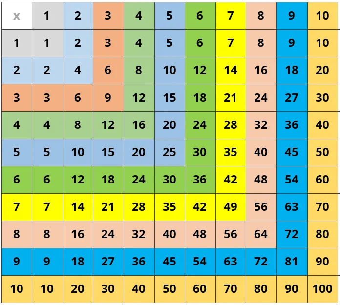 multiplication chart 1-100 free printable pdf
